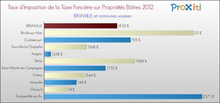 Taux d'imposition de la taxe foncière sur le bati 2012 pour BRUNVILLE et les communes proches Comparaison des taux d'imposition de la taxe foncière sur le bati 2012 pour BRUNVILLE et les communes voisines