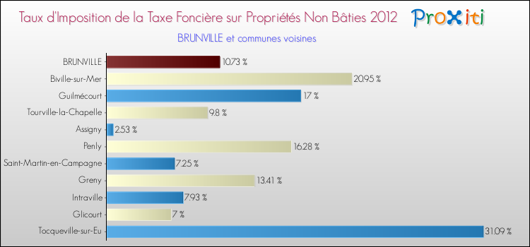 Taux d'imposition de la taxe foncière sur les immeubles et terrains non batis 2012 pour BRUNVILLE et les communes proches Comparaison des taux d'imposition de la taxe foncière sur les immeubles et terrains non batis 2012 pour BRUNVILLE et les communes voisines