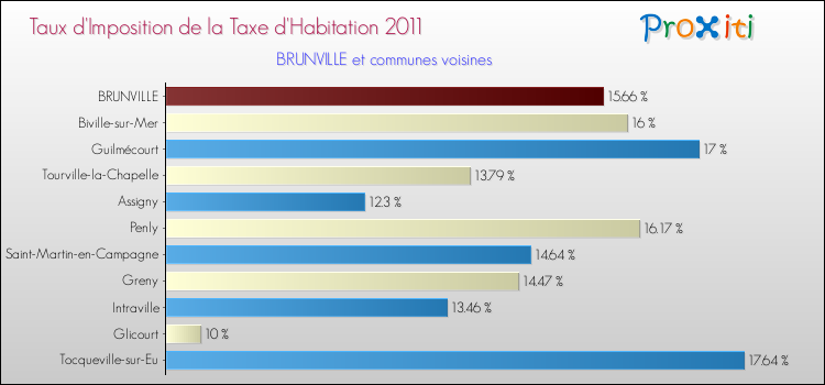 Taux d'imposition de la taxe d'habitation 2011 pour BRUNVILLE et les communes proches Comparaison des taux d'imposition de la taxe d'habitation 2011 pour BRUNVILLE et les communes voisines
