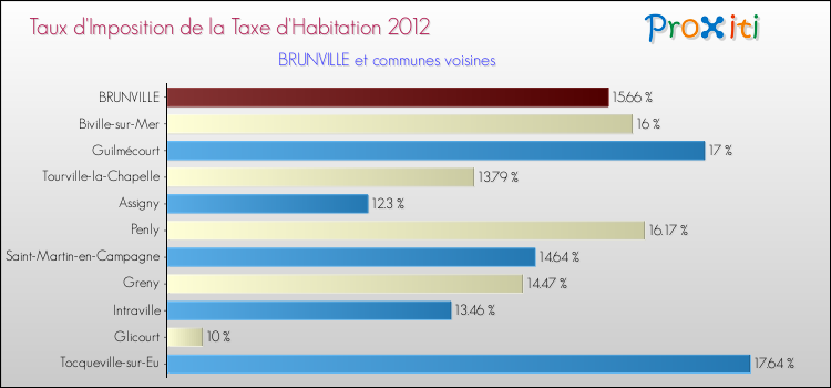 Taux d'imposition de la taxe d'habitation 2012 pour BRUNVILLE et les communes proches Comparaison des taux d'imposition de la taxe d'habitation 2012 pour BRUNVILLE et les communes voisines