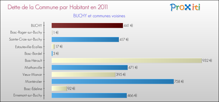 Dette par habitant de la commune en 2011 pour BUCHY et les communes proches Comparaison de la dette par habitant de la commune en 2011 pour BUCHY et les communes voisines