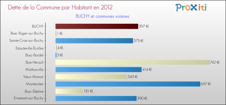 Dette par habitant de la commune en 2012 pour BUCHY et les communes proches Comparaison de la dette par habitant de la commune en 2012 pour BUCHY et les communes voisines