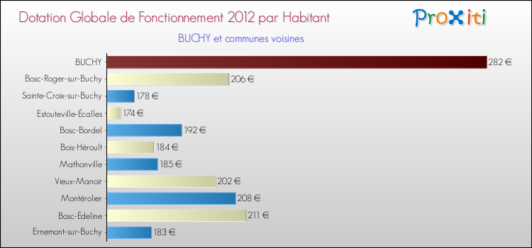 Montant des dotations globales de fonctionnement DGF par Habitant pour BUCHY et les communes proches Comparaison des des dotations globales de fonctionnement DGF par habitant pour BUCHY et les communes voisines