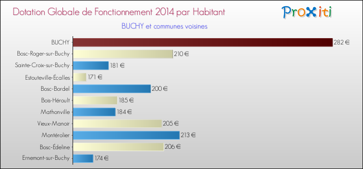 Montant des dotations globales de fonctionnement DGF par Habitant pour BUCHY et les communes proches en 2014. Comparaison des des dotations globales de fonctionnement DGF par habitant pour BUCHY et les communes voisines en 2014.