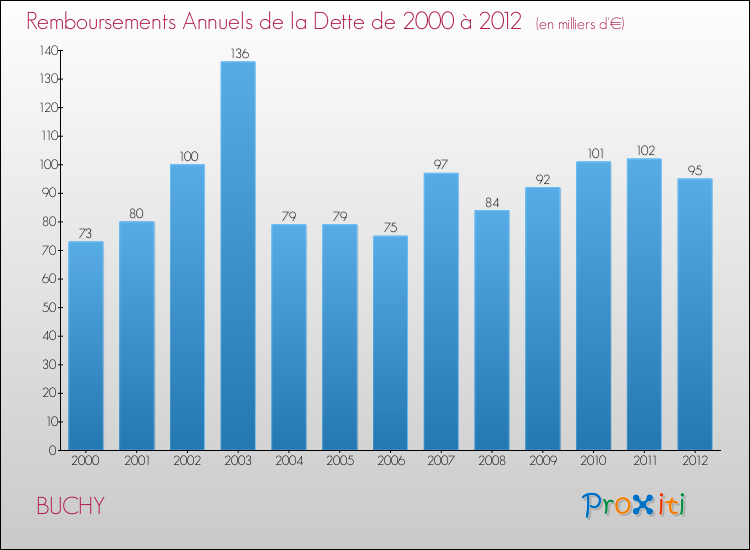 Evolution de l'annuité de la dette pour la commune de BUCHY de 2000 à 2012 Annuités de la dette pour BUCHY de 2000 à 2012