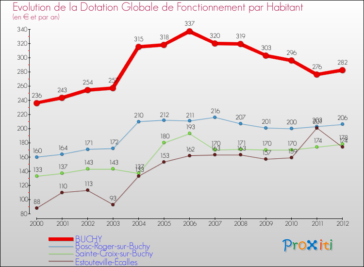 Evolution et montant de la dotation globale de fonctionnement par Habitant pour BUCHY et les communes proches Comparaison des dotations globales de fonctionnement par habitant pour BUCHY et les communes voisines