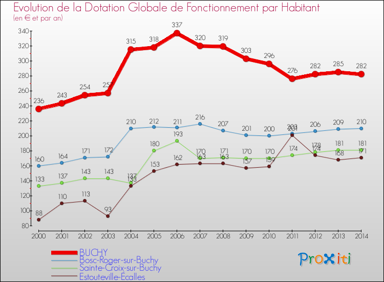 Evolution et montant de la dotation globale de fonctionnement par Habitant pour BUCHY et les communes proches de 2000 à 2014. Comparaison des dotations globales de fonctionnement par habitant pour BUCHY et les communes voisines de 2000 à 2014.