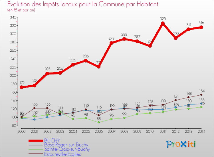 Evolution et montant des impôts locaux par Habitant pour BUCHY et les communes proches de 2000 à 2014 Comparaison des impôts locaux par habitant pour BUCHY et les communes voisines de 2000 à 2014