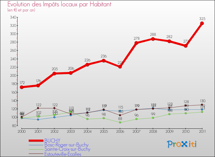 Evolution et montant des impôts locaux par Habitant pour BUCHY et les communes proches Comparaison des impôts locaux par habitant pour BUCHY et les communes voisines