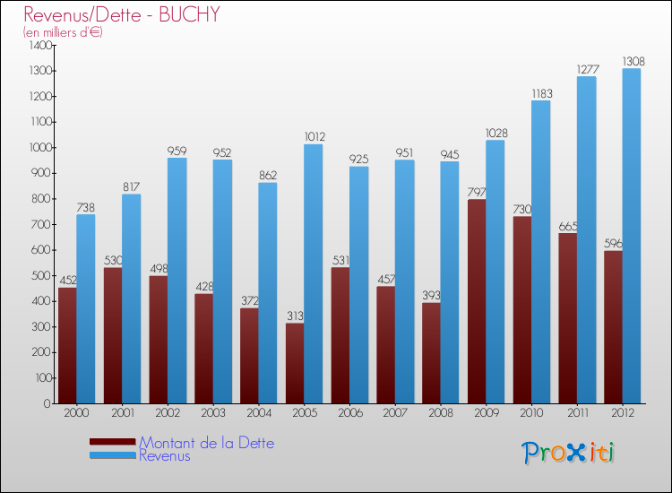 Evolution comparée de la dette et des revenus pour la commune de BUCHY de 2000 à 2012 Comparaison de la dette et des revenus pour BUCHY de 2000 à 2012