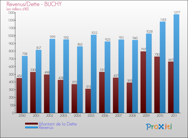 Evolution comparée de la dette et des revenus pour la commune de BUCHY de 2000 à 2011 Comparaison de la dette et des revenus pour BUCHY de 2000 à 2011