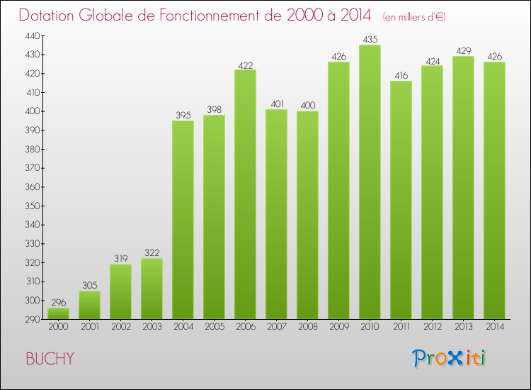 Evolution du montant de la Dotation Globale de Fonctionnement pour la commune de BUCHY de 2000 à 2014 Evolution du montant de la Dotation Globale de Fonctionnement pour BUCHY de 2000 à 2014