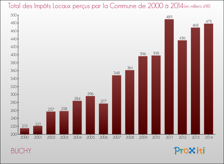 Evolution des Impôts Locaux pour la commune de BUCHY de 2000 à 2014 Evolution des Impôts Locaux pour BUCHY de 2000 à 2014