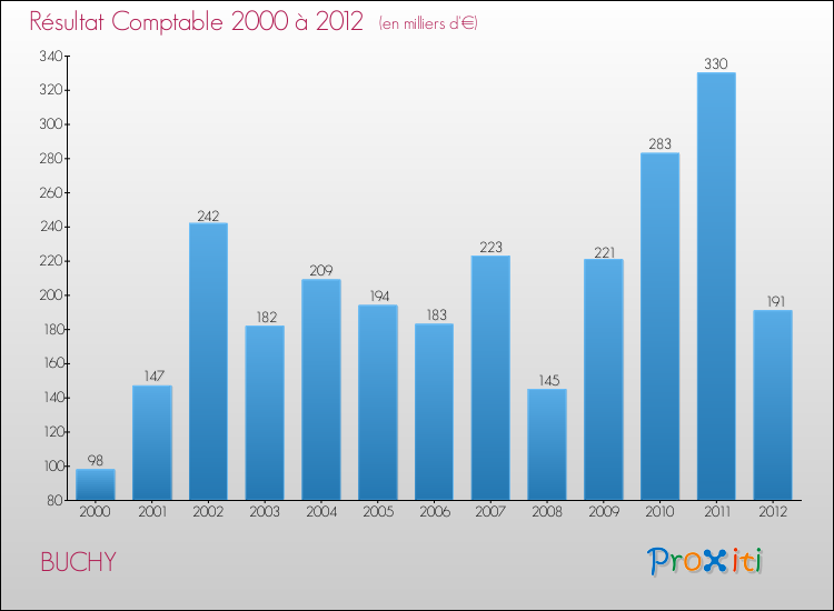 Evolution du résultat comptable pour la commune de BUCHY de 2000 à 2012 Evolution du résultat comptable pour BUCHY de 2000 à 2012