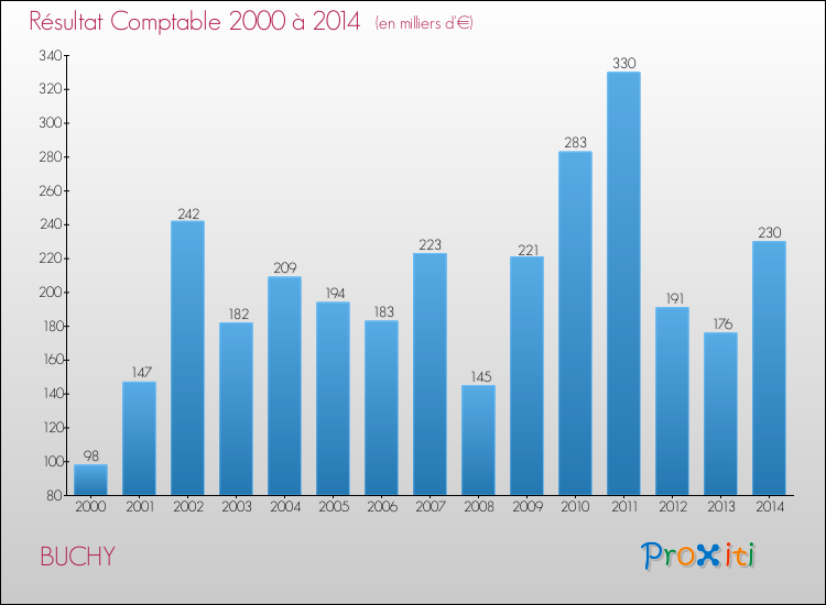 Evolution du résultat comptable pour la commune de BUCHY de 2000 à 2014 Evolution du résultat comptable pour BUCHY de 2000 à 2014