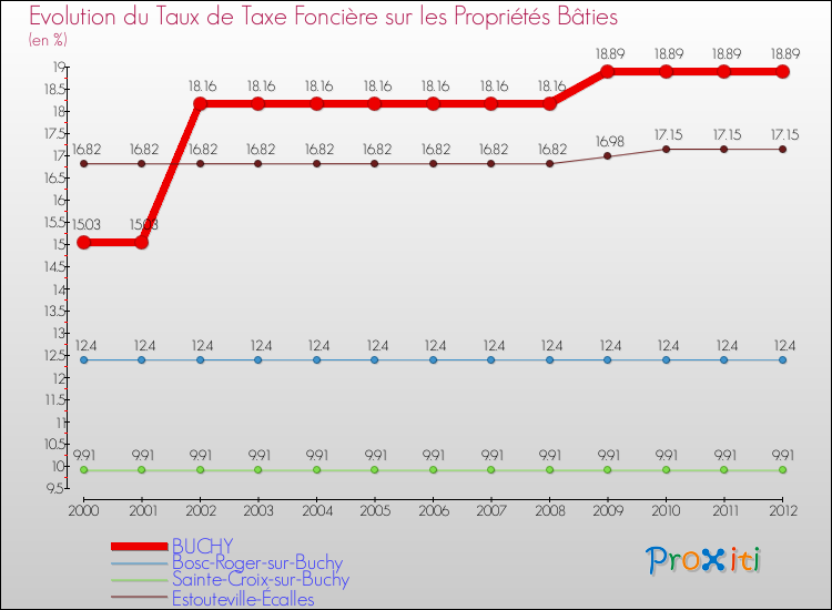 Evolution du taux de la taxe foncière sur le bati pour BUCHY et les communes proches de 2000 à 2012 Comparaison des taux de taxe foncière sur le bati pour BUCHY et les communes voisines de 2000 à 2012