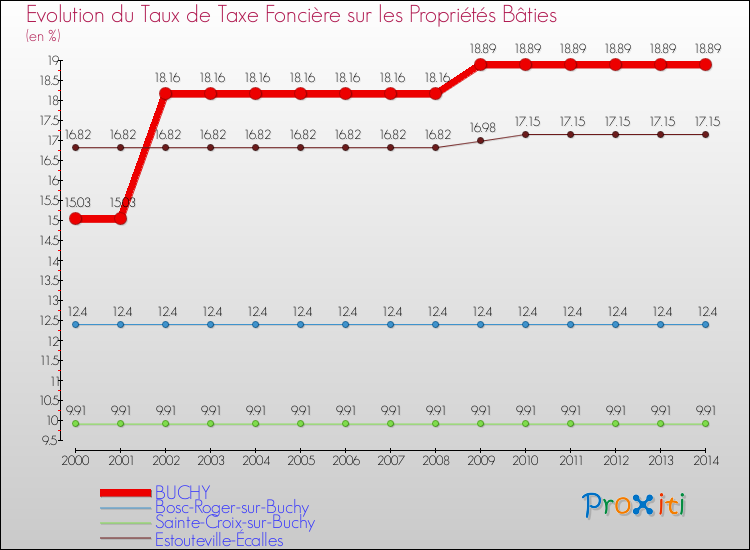Evolution du taux de la taxe foncière sur le bati pour BUCHY et les communes proches de 2000 à 2014 Comparaison des taux de taxe foncière sur le bati pour BUCHY et les communes voisines de 2000 à 2014