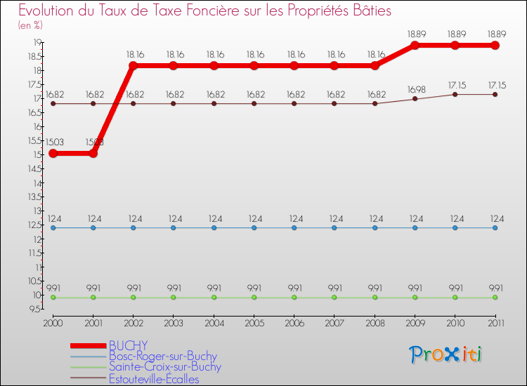 Evolution du taux de la taxe foncière sur le bati pour BUCHY et les communes proches Comparaison des taux de taxe foncière sur le bati pour BUCHY et les communes voisines