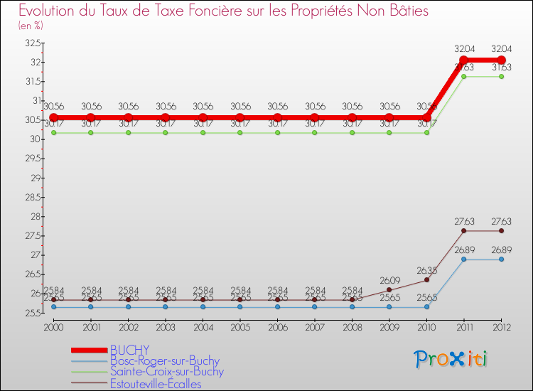 Evolution du taux de la taxe foncière sur les immeubles et terrains non batis pour BUCHY et les communes proches de 2000 à 2012 Comparaison des taux de la taxe foncière sur les immeubles et terrains non batis pour BUCHY et les communes voisines de 2000 à 2012
