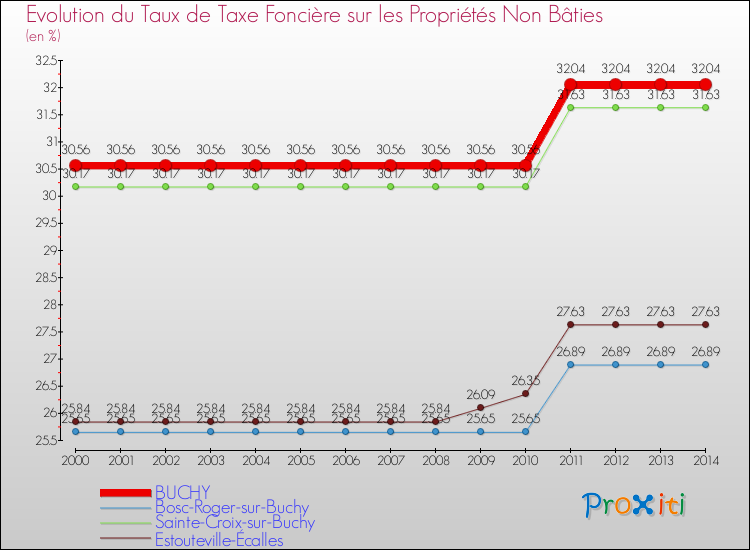 Evolution du taux de la taxe foncière sur les immeubles et terrains non batis pour BUCHY et les communes proches de 2000 à 2014 Comparaison des taux de la taxe foncière sur les immeubles et terrains non batis pour BUCHY et les communes voisines de 2000 à 2014