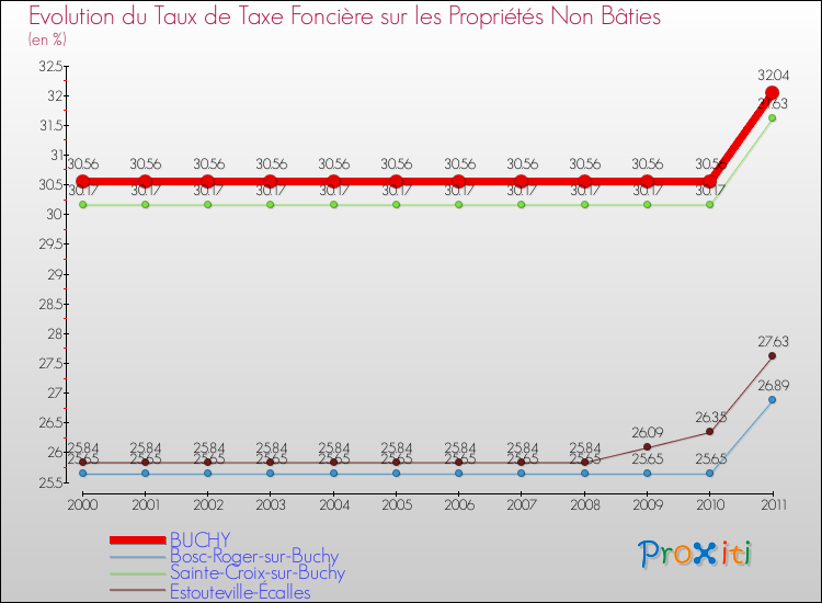 Evolution du taux de la taxe foncière sur les immeubles et terrains non batis pour BUCHY et les communes proches Comparaison des taux de la taxe foncière sur les immeubles et terrains non batis pour BUCHY et les communes voisines