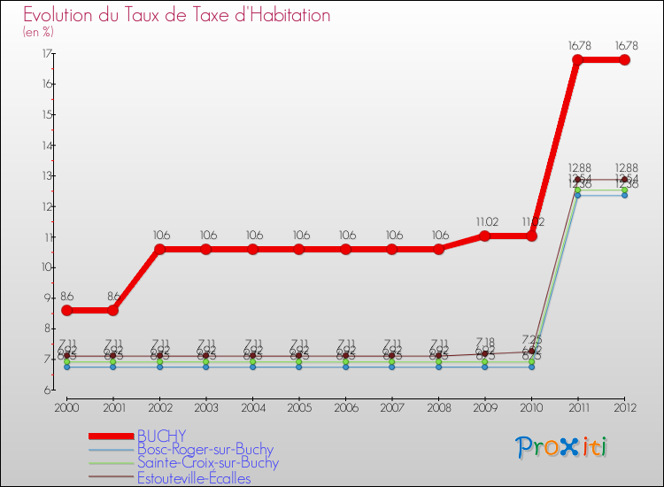 Evolution du taux de la taxe d'habitation pour BUCHY et les communes proches Comparaison des taux de la taxe d'habitation pour BUCHY et les communes voisines