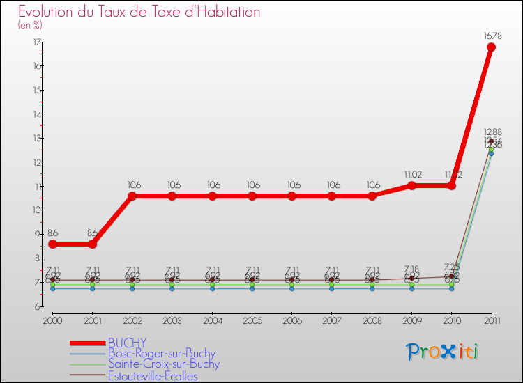 Evolution du taux de la taxe d'habitation pour BUCHY et les communes proches Comparaison des taux de la taxe d'habitation pour BUCHY et les communes voisines