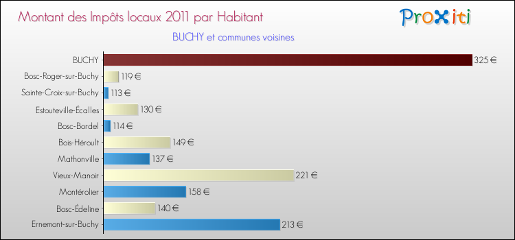 Montant des impôts locaux par Habitant pour BUCHY et les communes proches Comparaison des impôts locaux par habitant pour BUCHY et les communes voisines