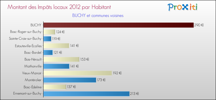 Montant des impôts locaux par Habitant pour BUCHY et les communes proches Comparaison des impôts locaux par habitant pour BUCHY et les communes voisines