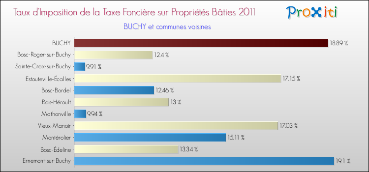 Taux d'imposition de la taxe foncière sur le bati 2011 pour BUCHY et les communes proches Comparaison des taux d'imposition de la taxe foncière sur le bati 2011 pour BUCHY et les communes voisines