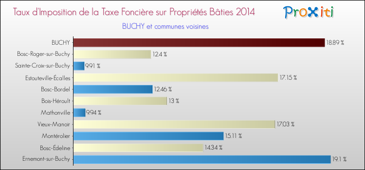 Taux d'imposition de la taxe foncière sur le bati 2014 pour BUCHY et les communes proches Comparaison des taux d'imposition de la taxe foncière sur le bati 2014 pour BUCHY et les communes voisines