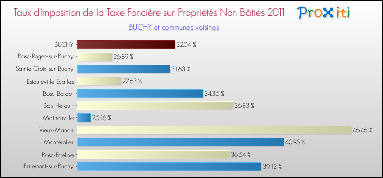 Taux d'imposition de la taxe foncière sur les immeubles et terrains non batis 2011 pour BUCHY et les communes proches Comparaison des taux d'imposition de la taxe foncière sur les immeubles et terrains non batis 2011 pour BUCHY et les communes voisines