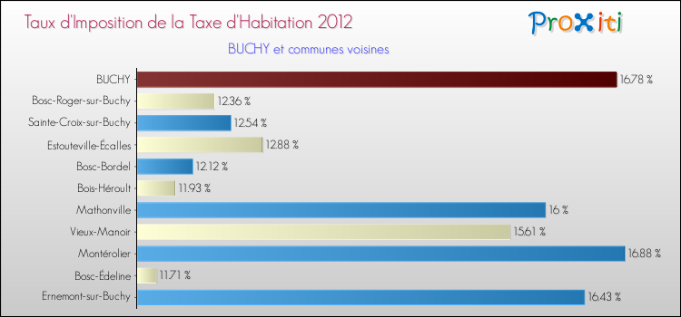 Taux d'imposition de la taxe d'habitation 2012 pour BUCHY et les communes proches Comparaison des taux d'imposition de la taxe d'habitation 2012 pour BUCHY et les communes voisines