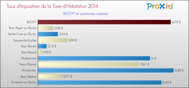 Taux d'imposition de la taxe d'habitation 2014 pour BUCHY et les communes proches Comparaison des taux d'imposition de la taxe d'habitation 2014 pour BUCHY et les communes voisines