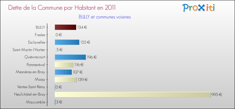 Dette par habitant de la commune en 2011 pour BULLY et les communes proches Comparaison de la dette par habitant de la commune en 2011 pour BULLY et les communes voisines