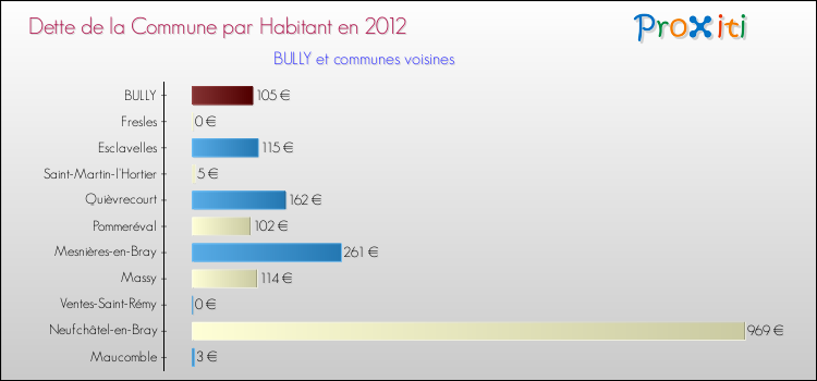 Dette par habitant de la commune en 2012 pour BULLY et les communes proches Comparaison de la dette par habitant de la commune en 2012 pour BULLY et les communes voisines
