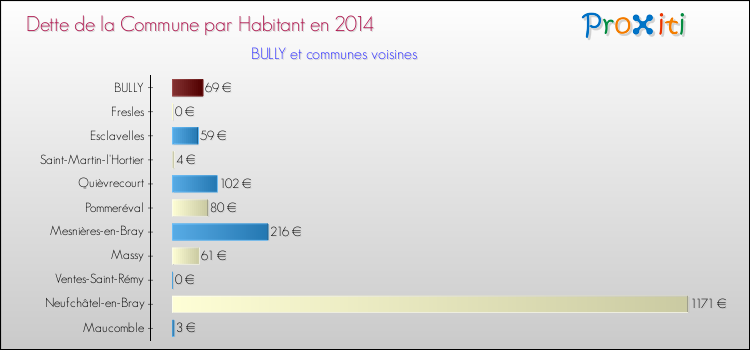Dette par habitant de la commune en 2014 pour BULLY et les communes proches Comparaison de la dette par habitant de la commune en 2014 pour BULLY et les communes voisines