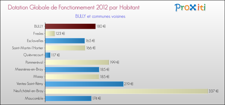 Montant des dotations globales de fonctionnement DGF par Habitant pour BULLY et les communes proches Comparaison des des dotations globales de fonctionnement DGF par habitant pour BULLY et les communes voisines