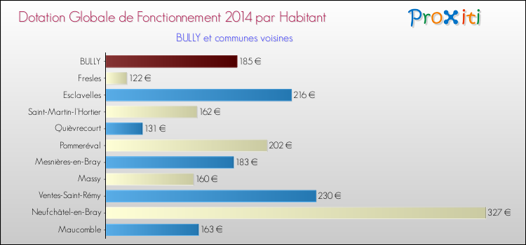 Montant des dotations globales de fonctionnement DGF par Habitant pour BULLY et les communes proches en 2014. Comparaison des des dotations globales de fonctionnement DGF par habitant pour BULLY et les communes voisines en 2014.