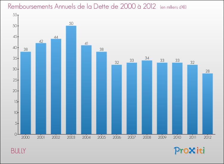 Evolution de l'annuité de la dette pour la commune de BULLY de 2000 à 2012 Annuités de la dette pour BULLY de 2000 à 2012