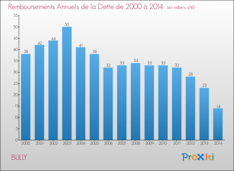 Evolution de l'annuité de la dette pour la commune de BULLY de 2000 à 2014 Annuités de la dette pour BULLY de 2000 à 2014