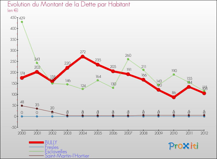 Evolution de la dette par habitant pour la commune de BULLY et les communes proches de 2000 à 2012 Comparaison de la dette par habitant pour BULLY et les communes voisines de 2000 à 2012