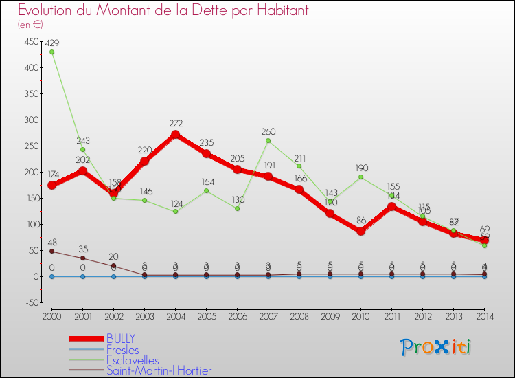 Evolution de la dette par habitant pour la commune de BULLY et les communes proches de 2000 à 2014 Comparaison de la dette par habitant pour BULLY et les communes voisines de 2000 à 2014