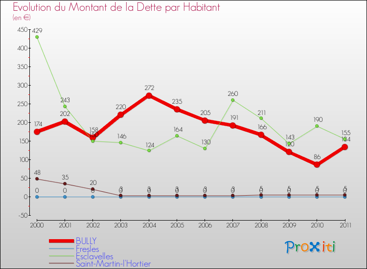 Evolution de la dette par habitant pour la commune de BULLY et les communes proches Comparaison de la dette par habitant pour BULLY et les communes voisines