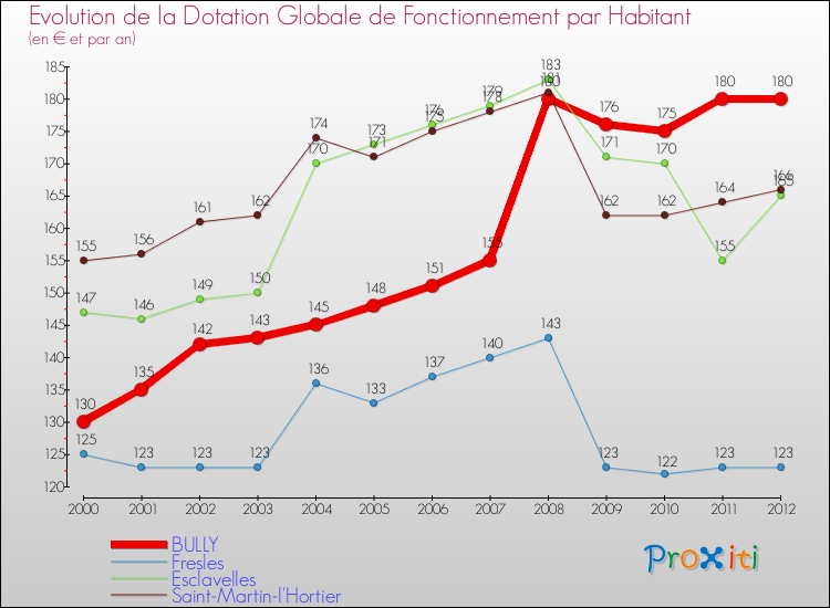 Evolution et montant de la dotation globale de fonctionnement par Habitant pour BULLY et les communes proches Comparaison des dotations globales de fonctionnement par habitant pour BULLY et les communes voisines