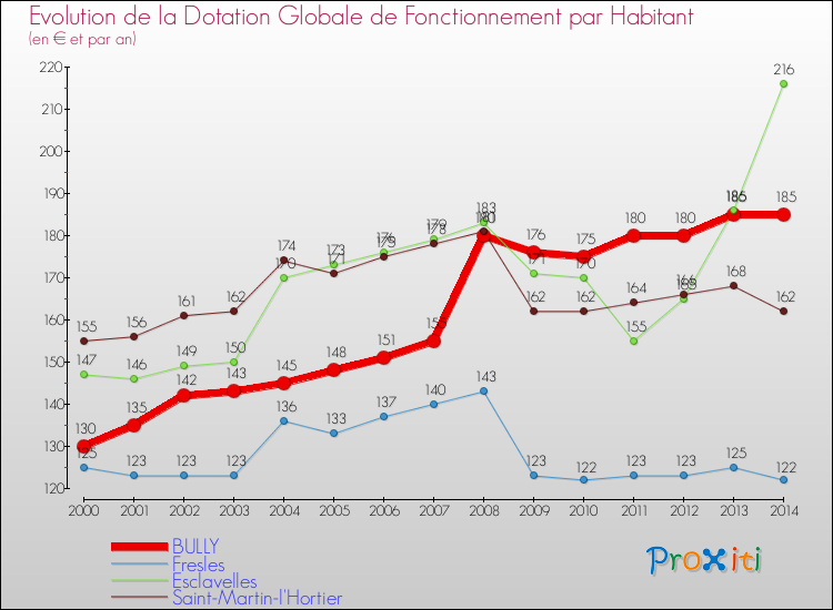 Evolution et montant de la dotation globale de fonctionnement par Habitant pour BULLY et les communes proches de 2000 à 2014. Comparaison des dotations globales de fonctionnement par habitant pour BULLY et les communes voisines de 2000 à 2014.