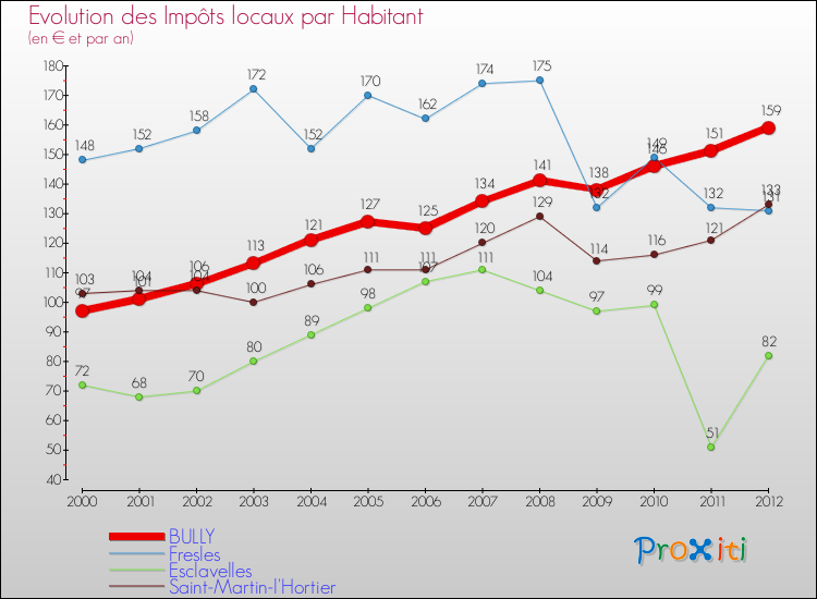 Evolution et montant des impôts locaux par Habitant pour BULLY et les communes proches Comparaison des impôts locaux par habitant pour BULLY et les communes voisines