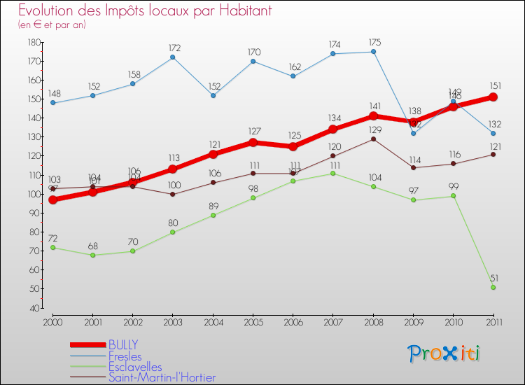 Evolution et montant des impôts locaux par Habitant pour BULLY et les communes proches Comparaison des impôts locaux par habitant pour BULLY et les communes voisines