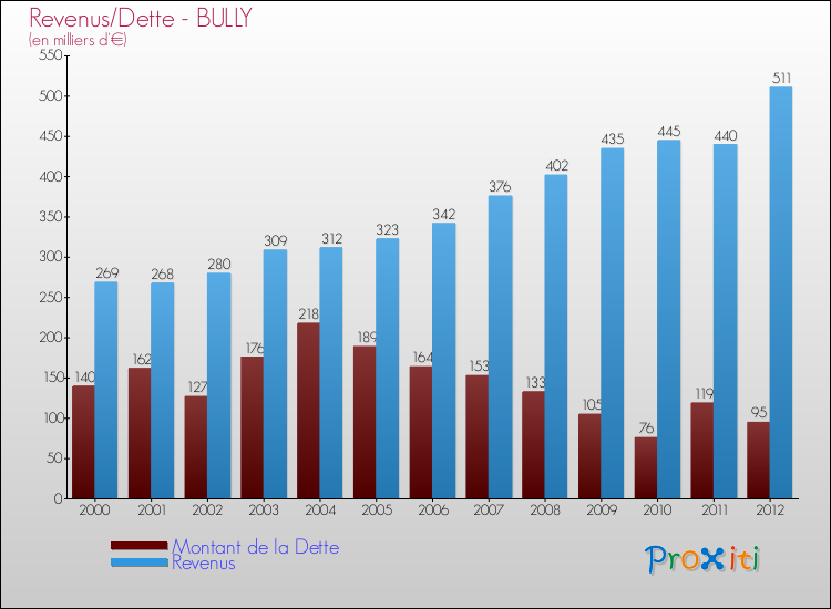 Evolution comparée de la dette et des revenus pour la commune de BULLY de 2000 à 2012 Comparaison de la dette et des revenus pour BULLY de 2000 à 2012