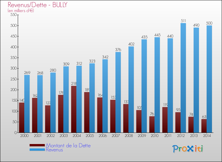 Evolution comparée de la dette et des revenus pour la commune de BULLY de 2000 à 2014 Comparaison de la dette et des revenus pour BULLY de 2000 à 2014